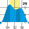 Eagle Harbor tide chart for Friday, December 29, 2023