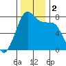 Eagle Harbor tide chart for Saturday, December 2, 2023