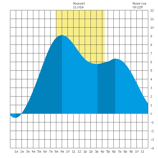 Eagle Harbor tide chart for Sunday, December 31, 2023