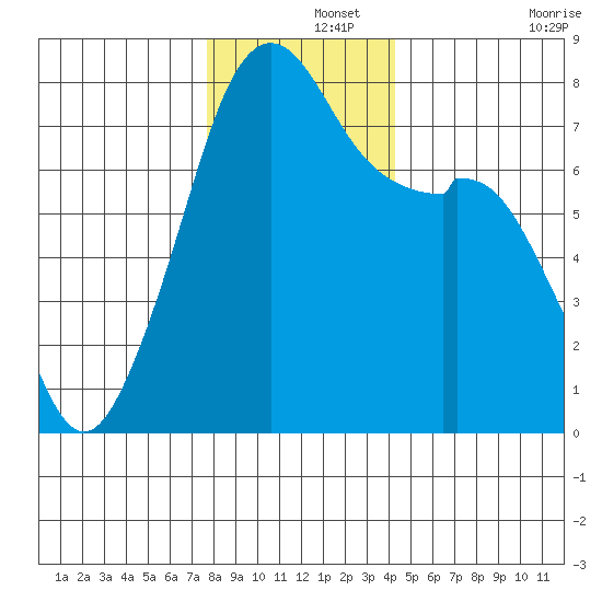 Eagle Harbor tide chart for Sunday, December 3, 2023