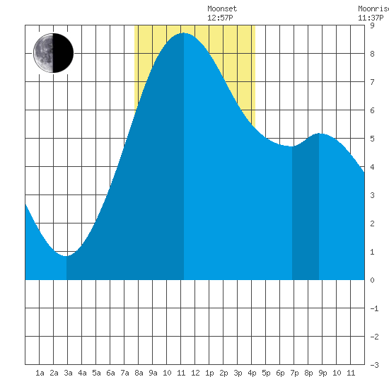 Eagle Harbor tide chart for Monday, December 4, 2023