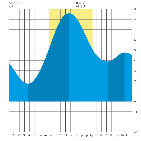 Eagle Harbor tide chart for Tuesday, December 5, 2023