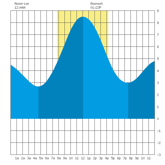 Eagle Harbor tide chart for Wednesday, December 6, 2023