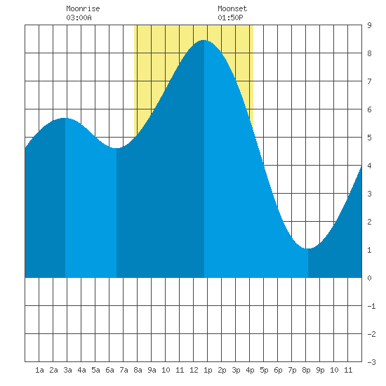 Eagle Harbor tide chart for Friday, December 8, 2023