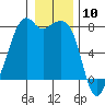 Eagle Harbor tide chart for Wednesday, January 10, 2024