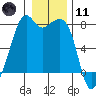 Eagle Harbor tide chart for Thursday, January 11, 2024