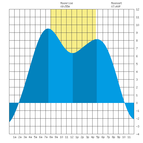 Eagle Harbor tide chart for Saturday, January 13, 2024