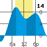 Eagle Harbor tide chart for Sunday, January 14, 2024