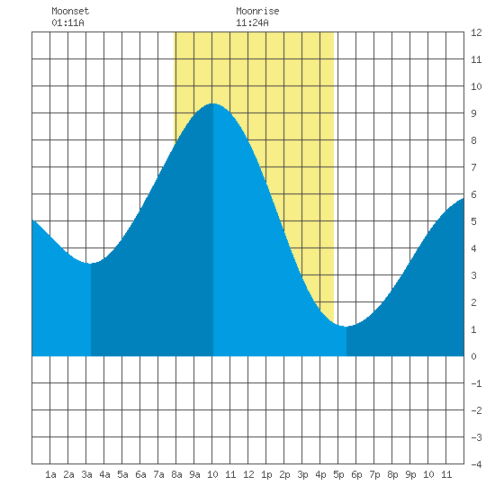 Eagle Harbor tide chart for Thursday, January 18, 2024