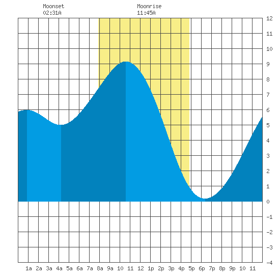 Eagle Harbor tide chart for Friday, January 19, 2024