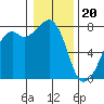Eagle Harbor tide chart for Saturday, January 20, 2024