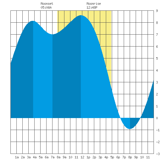 Eagle Harbor tide chart for Sunday, January 21, 2024