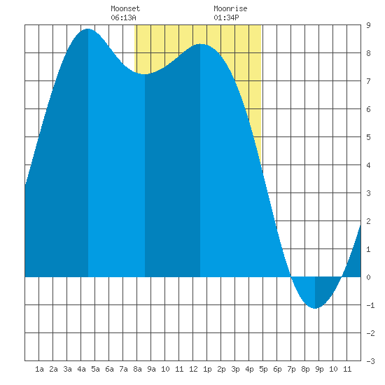 Eagle Harbor tide chart for Monday, January 22, 2024