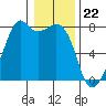 Eagle Harbor tide chart for Monday, January 22, 2024