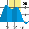 Eagle Harbor tide chart for Tuesday, January 23, 2024