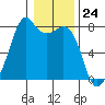 Eagle Harbor tide chart for Wednesday, January 24, 2024