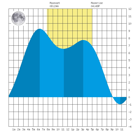 Eagle Harbor tide chart for Thursday, January 25, 2024
