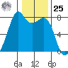 Eagle Harbor tide chart for Thursday, January 25, 2024