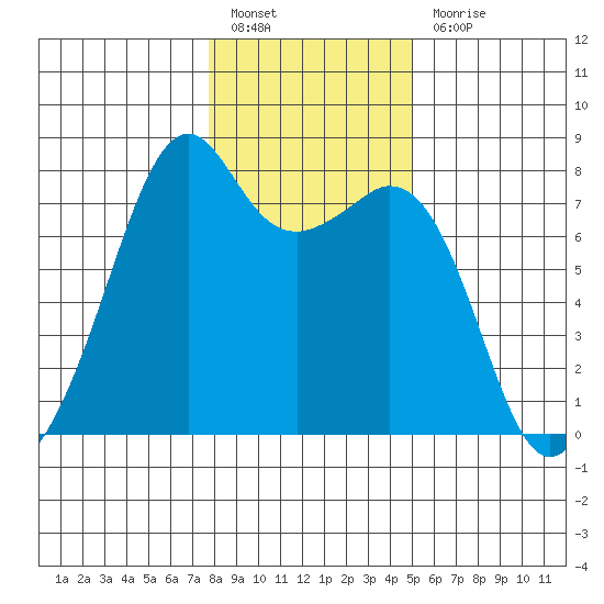 Eagle Harbor tide chart for Friday, January 26, 2024