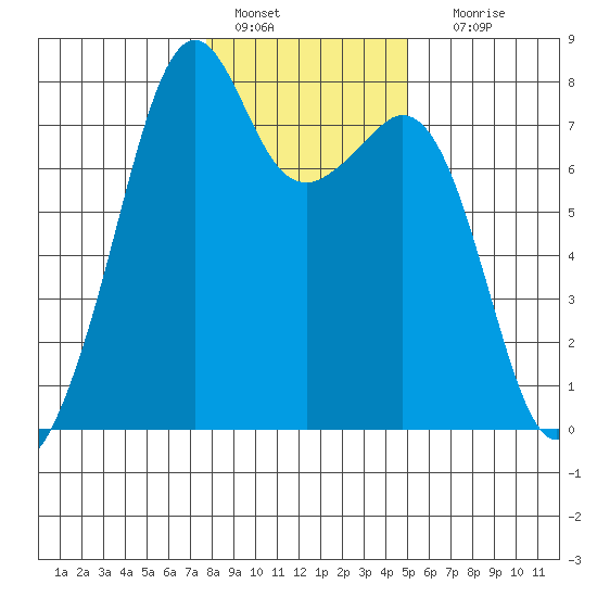 Eagle Harbor tide chart for Saturday, January 27, 2024