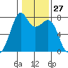 Eagle Harbor tide chart for Saturday, January 27, 2024