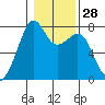 Eagle Harbor tide chart for Sunday, January 28, 2024
