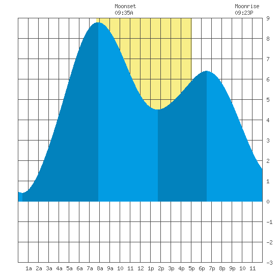 Eagle Harbor tide chart for Monday, January 29, 2024