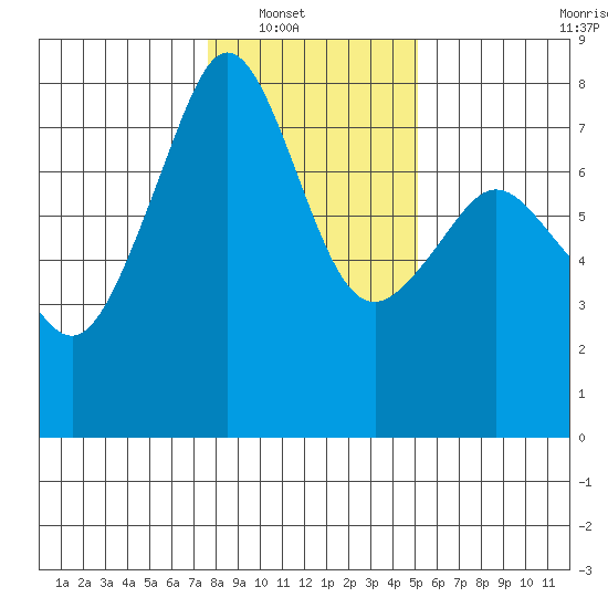 Eagle Harbor tide chart for Wednesday, January 31, 2024