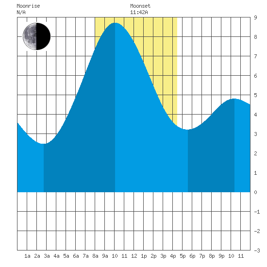Eagle Harbor tide chart for Wednesday, January 3, 2024