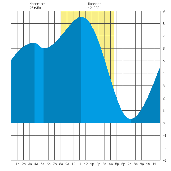 Eagle Harbor tide chart for Saturday, January 6, 2024