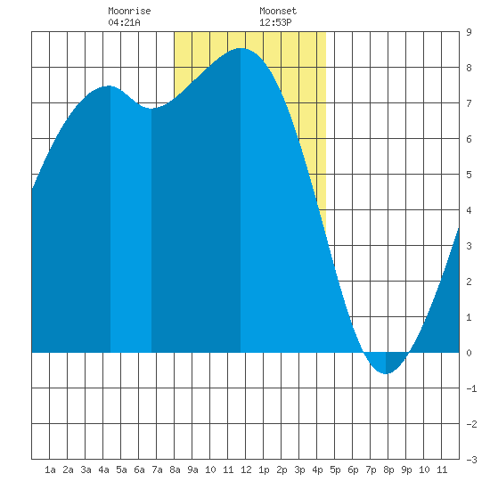 Eagle Harbor tide chart for Sunday, January 7, 2024