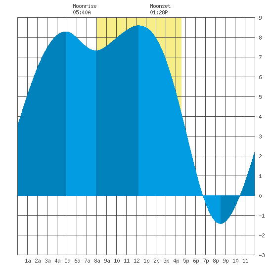 Eagle Harbor tide chart for Monday, January 8, 2024