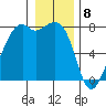 Eagle Harbor tide chart for Monday, January 8, 2024
