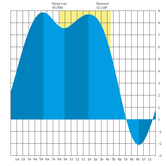 Eagle Harbor tide chart for Tuesday, January 9, 2024