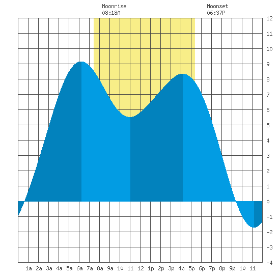 Eagle Harbor tide chart for Saturday, February 10, 2024