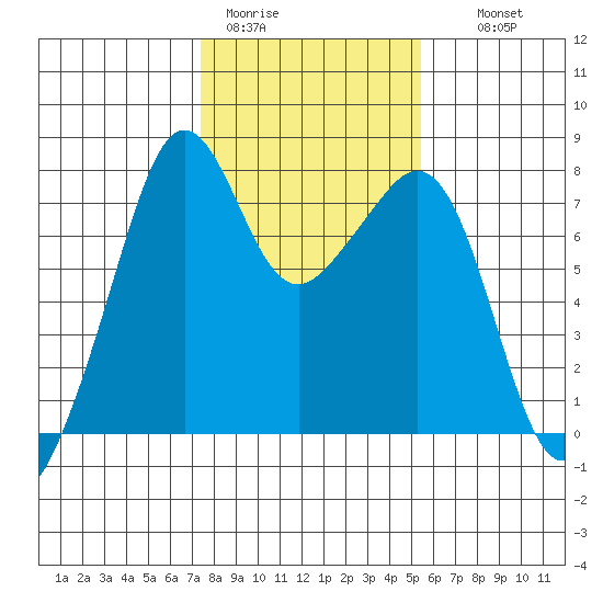 Eagle Harbor tide chart for Sunday, February 11, 2024