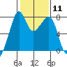 Eagle Harbor tide chart for Sunday, February 11, 2024