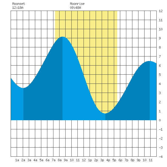 Eagle Harbor tide chart for Thursday, February 15, 2024