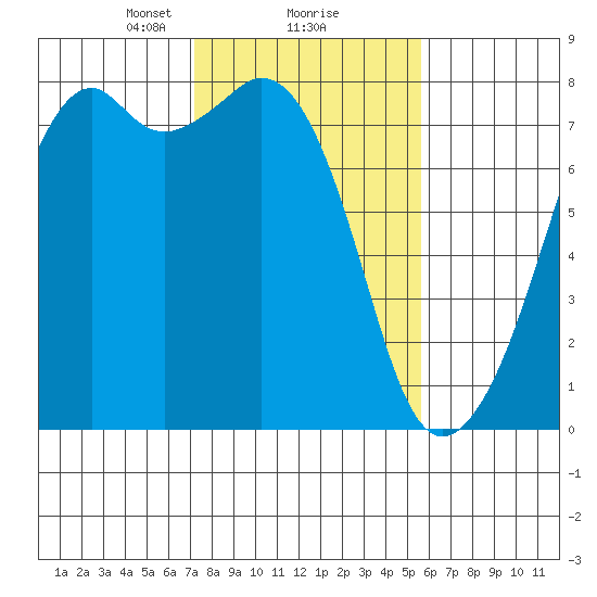 Eagle Harbor tide chart for Sunday, February 18, 2024