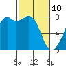 Eagle Harbor tide chart for Sunday, February 18, 2024