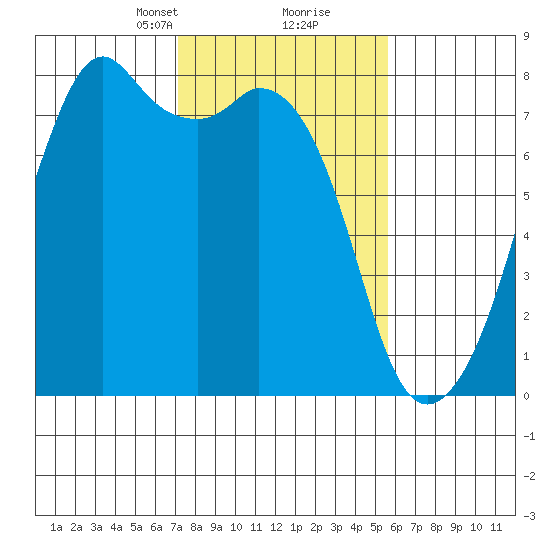 Eagle Harbor tide chart for Monday, February 19, 2024