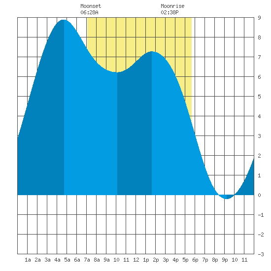 Eagle Harbor tide chart for Wednesday, February 21, 2024