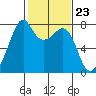 Eagle Harbor tide chart for Friday, February 23, 2024