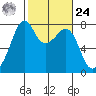 Eagle Harbor tide chart for Saturday, February 24, 2024