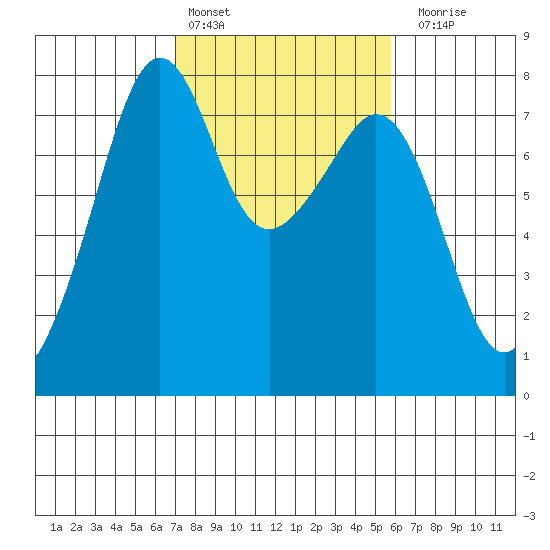 Eagle Harbor tide chart for Sunday, February 25, 2024