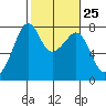 Eagle Harbor tide chart for Sunday, February 25, 2024
