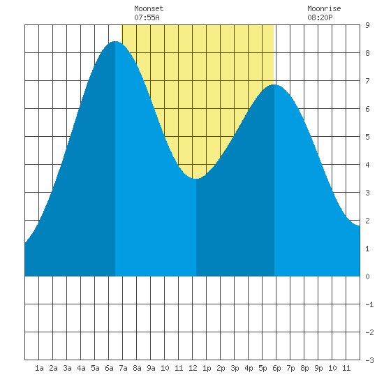 Eagle Harbor tide chart for Monday, February 26, 2024