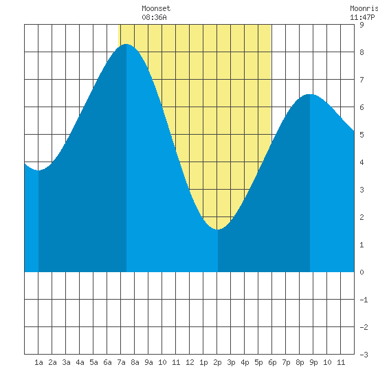 Eagle Harbor tide chart for Thursday, February 29, 2024