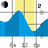 Eagle Harbor tide chart for Friday, February 2, 2024