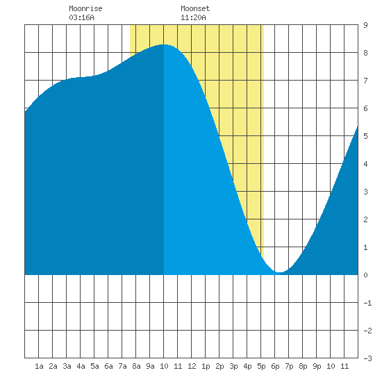 Eagle Harbor tide chart for Sunday, February 4, 2024